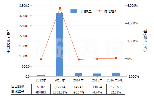 2012-2016年8月中國天然橡膠乳(不論是否予硫化)(HS40011000)出口量及增速統(tǒng)計 2012-2016年8月中國天然橡膠乳(不論是否予硫化)(HS40011000)出口量及增速統(tǒng)計